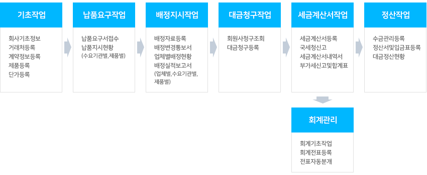 시스템 흐름도