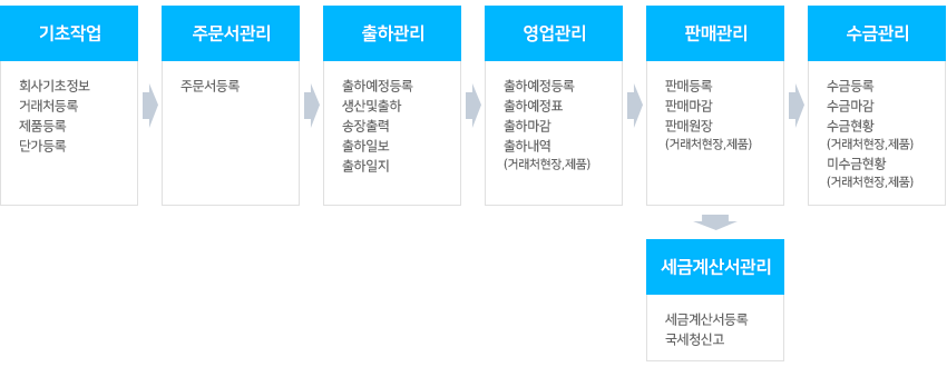 시스템 흐름도