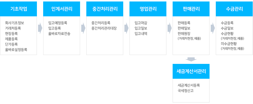 시스템 흐름도